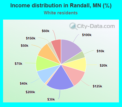 Income distribution in Randall, MN (%)