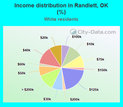 Income distribution in Randlett, OK (%)