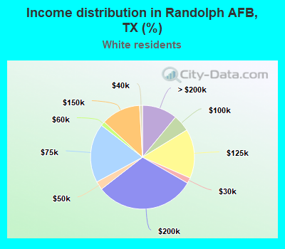 Income distribution in Randolph AFB, TX (%)