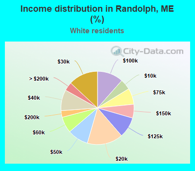 Income distribution in Randolph, ME (%)