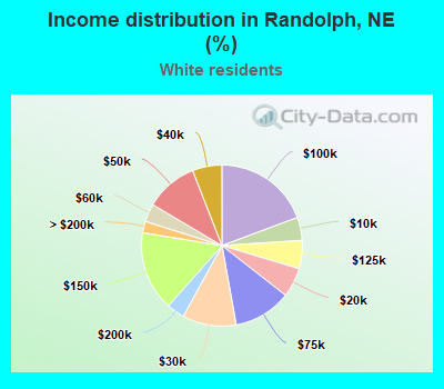 Income distribution in Randolph, NE (%)