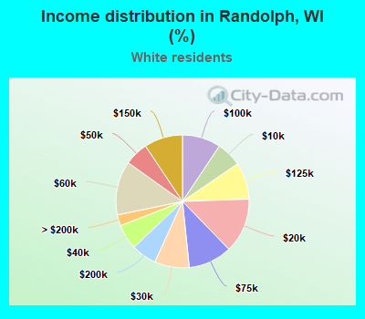 Income distribution in Randolph, WI (%)