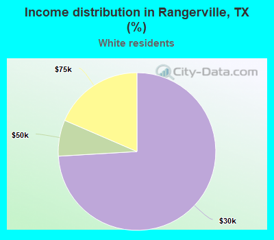 Income distribution in Rangerville, TX (%)