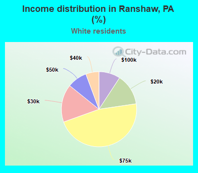 Income distribution in Ranshaw, PA (%)
