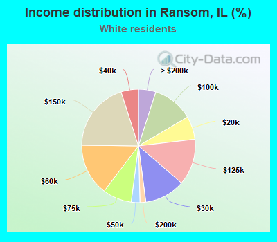 Income distribution in Ransom, IL (%)