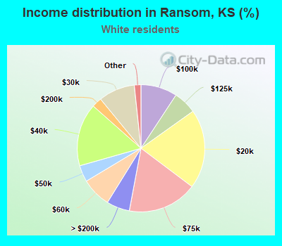 Income distribution in Ransom, KS (%)