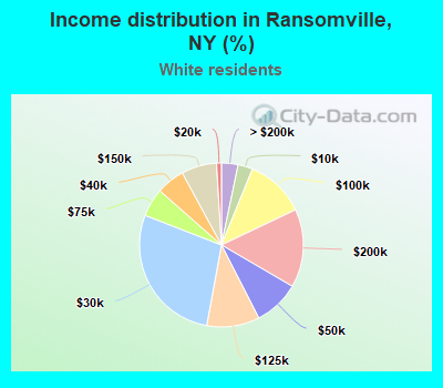 Income distribution in Ransomville, NY (%)