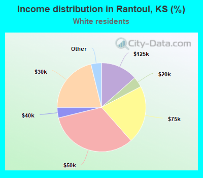 Income distribution in Rantoul, KS (%)