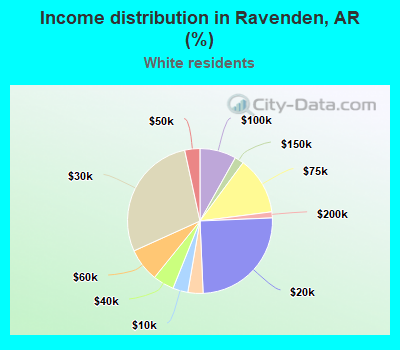 Income distribution in Ravenden, AR (%)