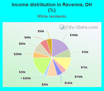 Income distribution in Ravenna, OH (%)