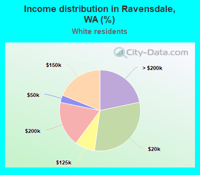Income distribution in Ravensdale, WA (%)