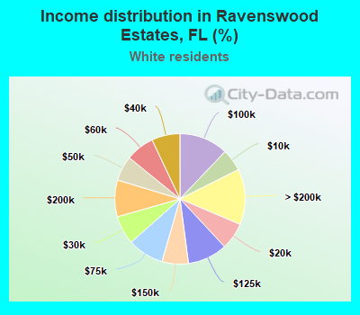 Income distribution in Ravenswood Estates, FL (%)