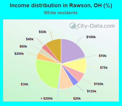 Income distribution in Rawson, OH (%)