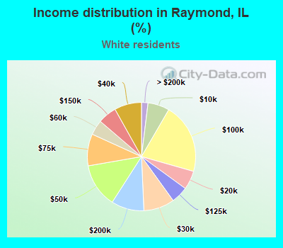 Income distribution in Raymond, IL (%)