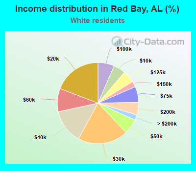 Income distribution in Red Bay, AL (%)