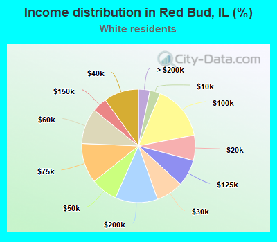 Income distribution in Red Bud, IL (%)