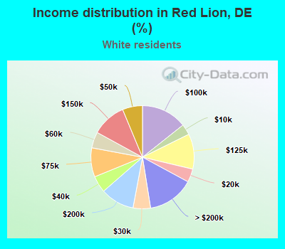 Income distribution in Red Lion, DE (%)