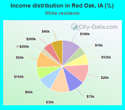 Income distribution in Red Oak, IA (%)
