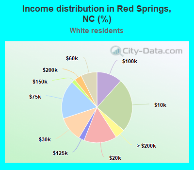 Income distribution in Red Springs, NC (%)