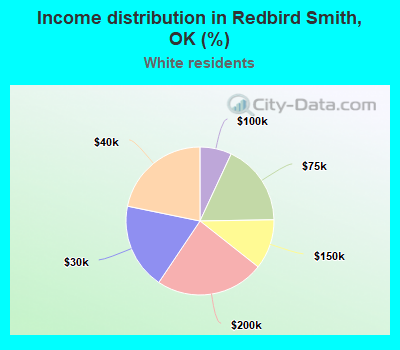 Income distribution in Redbird Smith, OK (%)