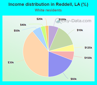 Income distribution in Reddell, LA (%)