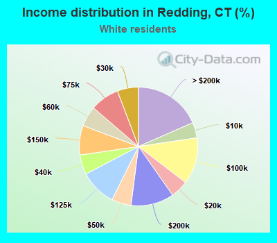 Income distribution in Redding, CT (%)