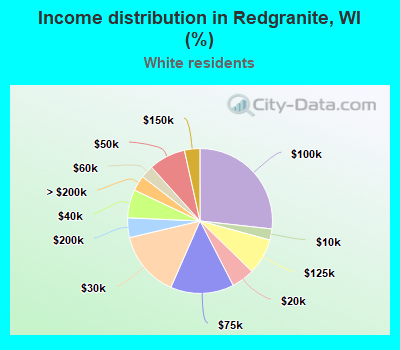 Income distribution in Redgranite, WI (%)