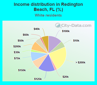 Income distribution in Redington Beach, FL (%)