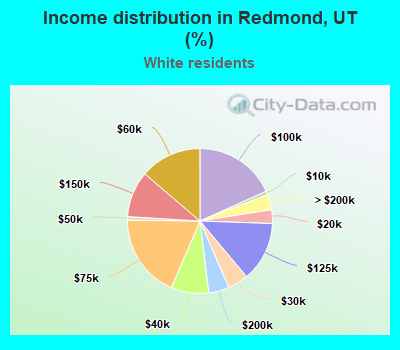 Income distribution in Redmond, UT (%)