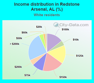 Income distribution in Redstone Arsenal, AL (%)