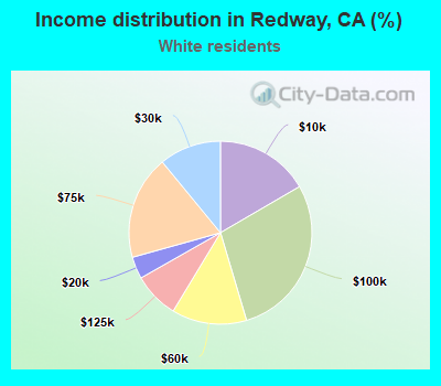 Income distribution in Redway, CA (%)