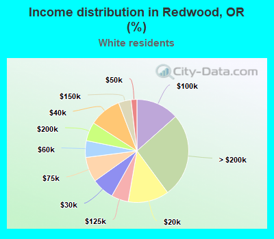 Income distribution in Redwood, OR (%)