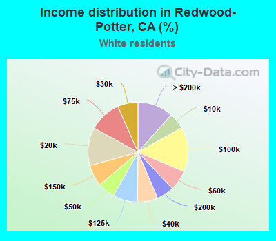 Income distribution in Redwood-Potter, CA (%)