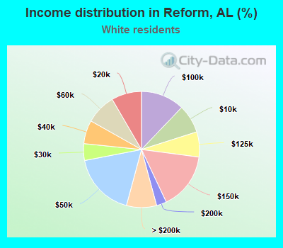 Income distribution in Reform, AL (%)