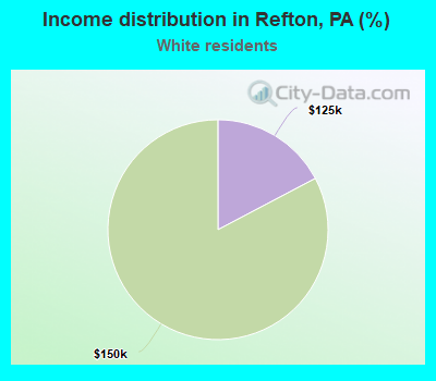 Income distribution in Refton, PA (%)