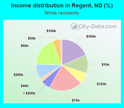 Income distribution in Regent, ND (%)