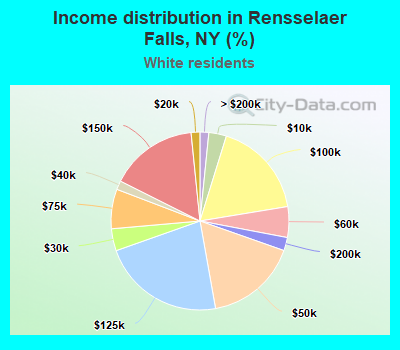 Income distribution in Rensselaer Falls, NY (%)