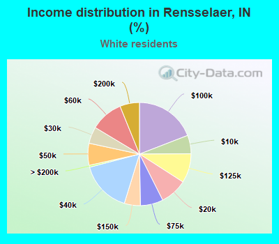 Income distribution in Rensselaer, IN (%)