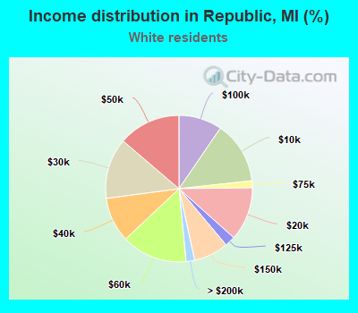 Income distribution in Republic, MI (%)