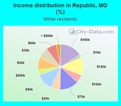 Income distribution in Republic, MO (%)