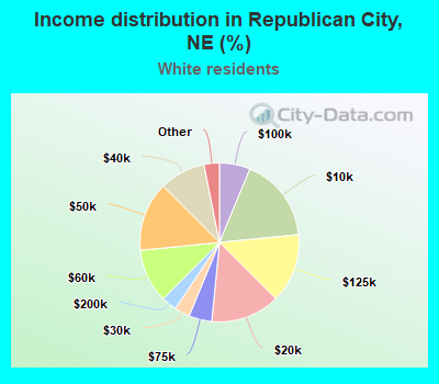 Income distribution in Republican City, NE (%)
