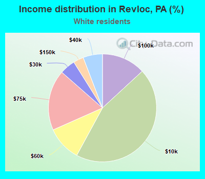 Income distribution in Revloc, PA (%)