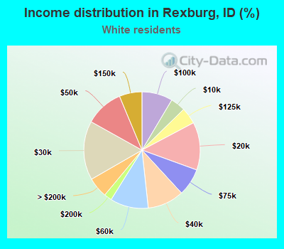 Income distribution in Rexburg, ID (%)