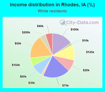 Income distribution in Rhodes, IA (%)