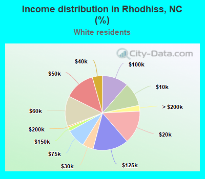 Income distribution in Rhodhiss, NC (%)