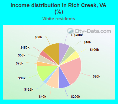 Income distribution in Rich Creek, VA (%)