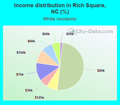 Income distribution in Rich Square, NC (%)