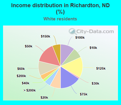 Income distribution in Richardton, ND (%)