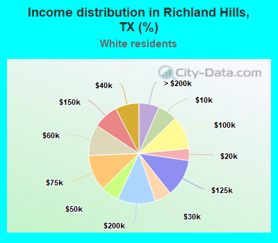 Income distribution in Richland Hills, TX (%)