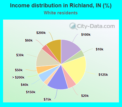 Income distribution in Richland, IN (%)
